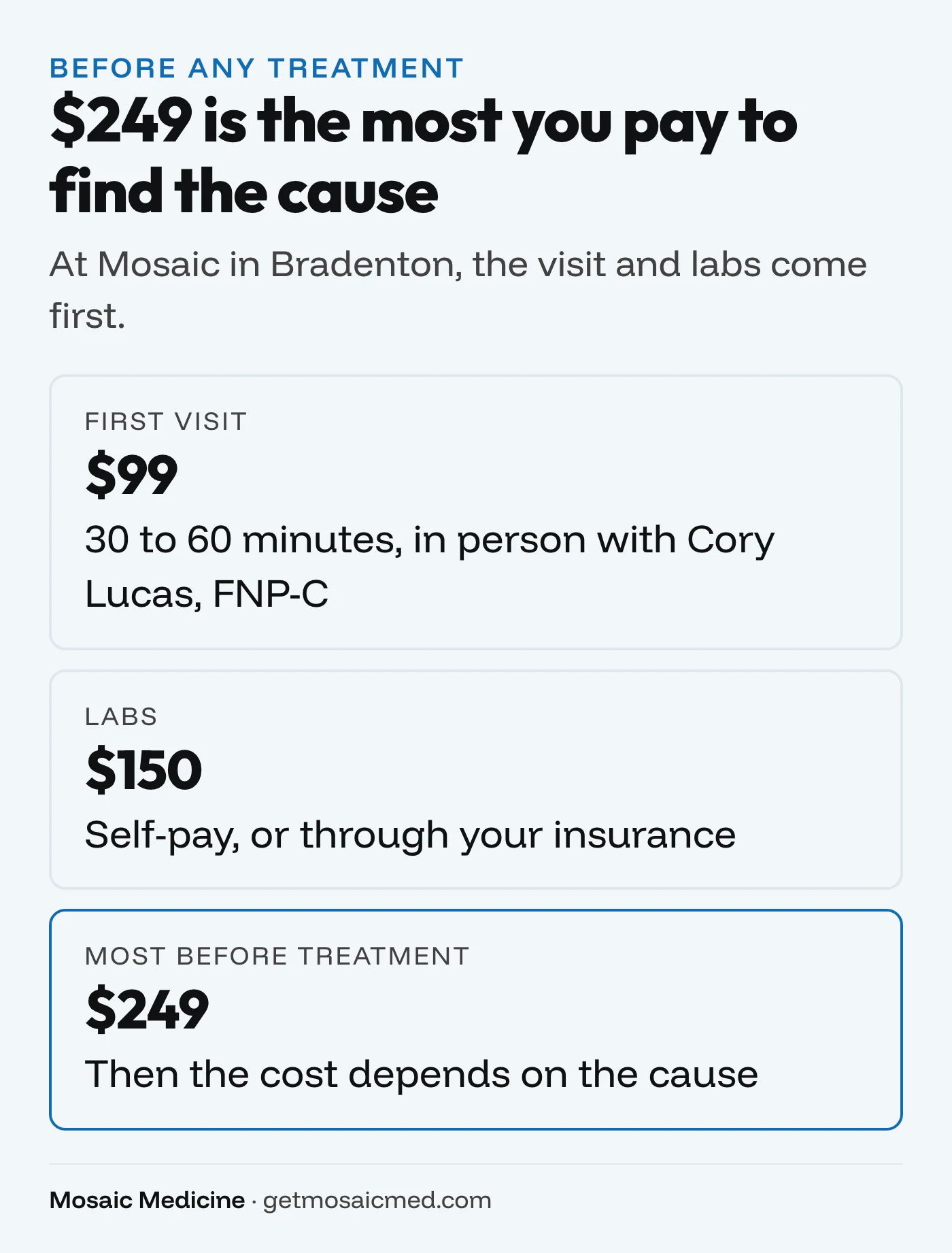 Cards: $99 first visit plus $150 self-pay labs, $249 most before ED treatment