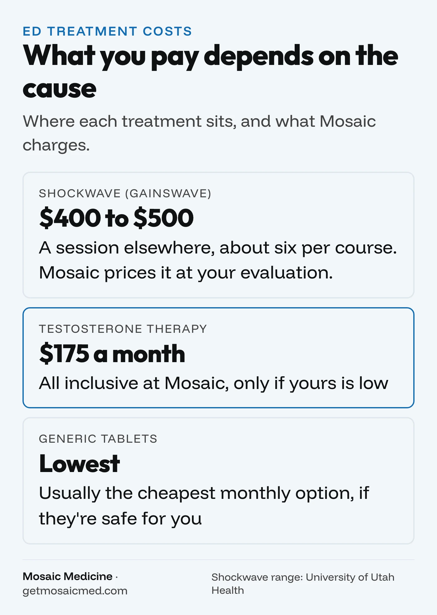 Cards comparing shockwave, testosterone therapy and tablet costs for ED