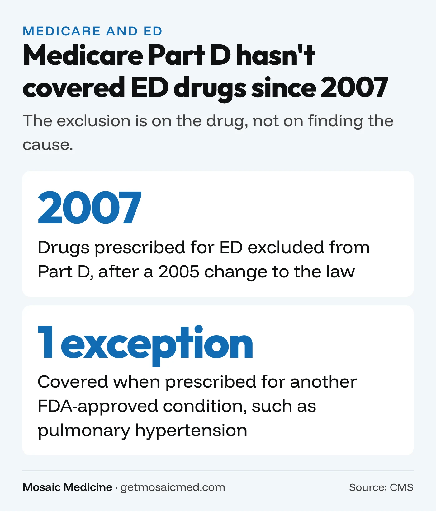 Medicare Part D has excluded ED drugs since 2007, with one exception