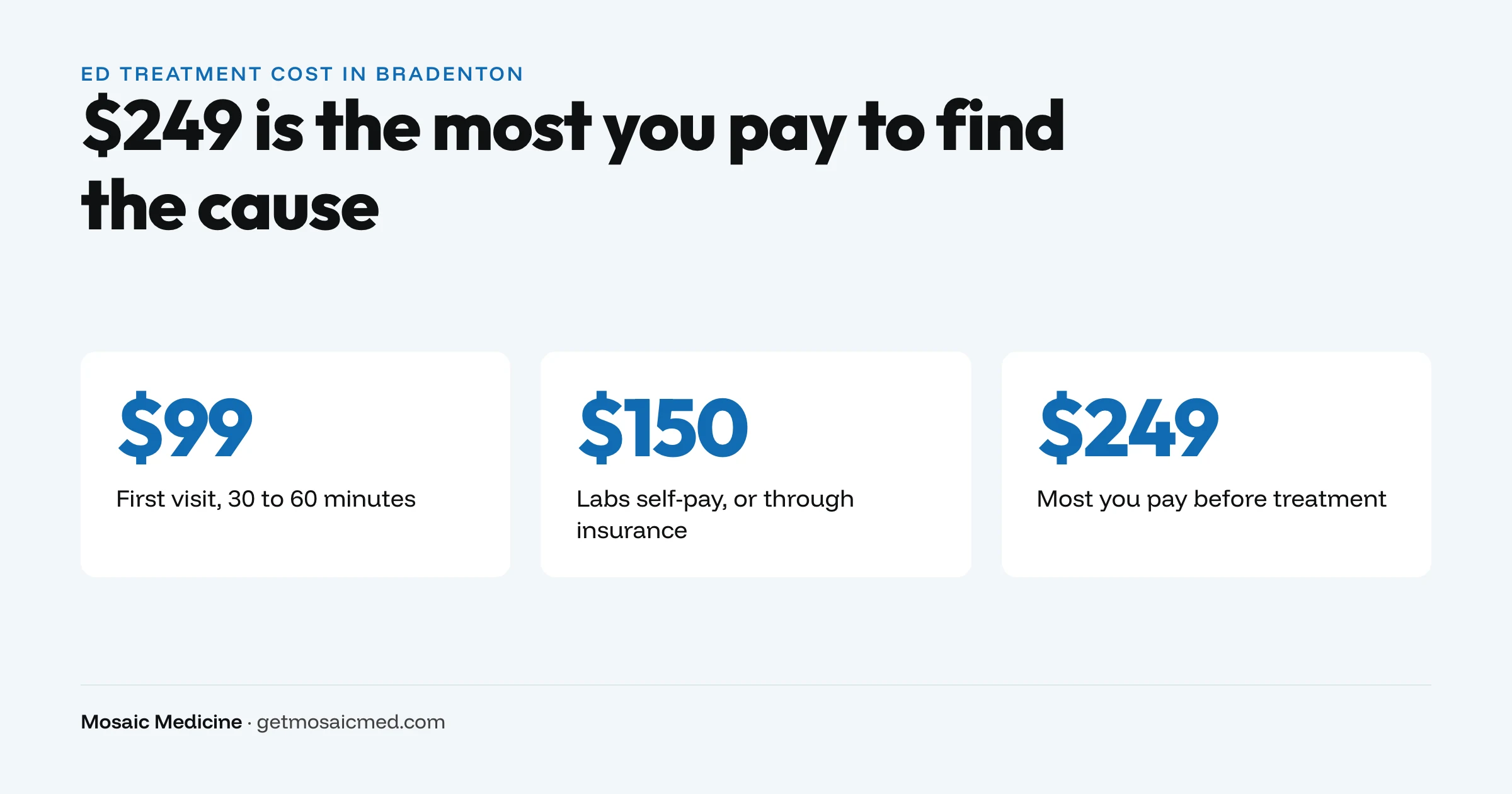 $99 visit, $150 labs, $249 most before ED treatment in Bradenton