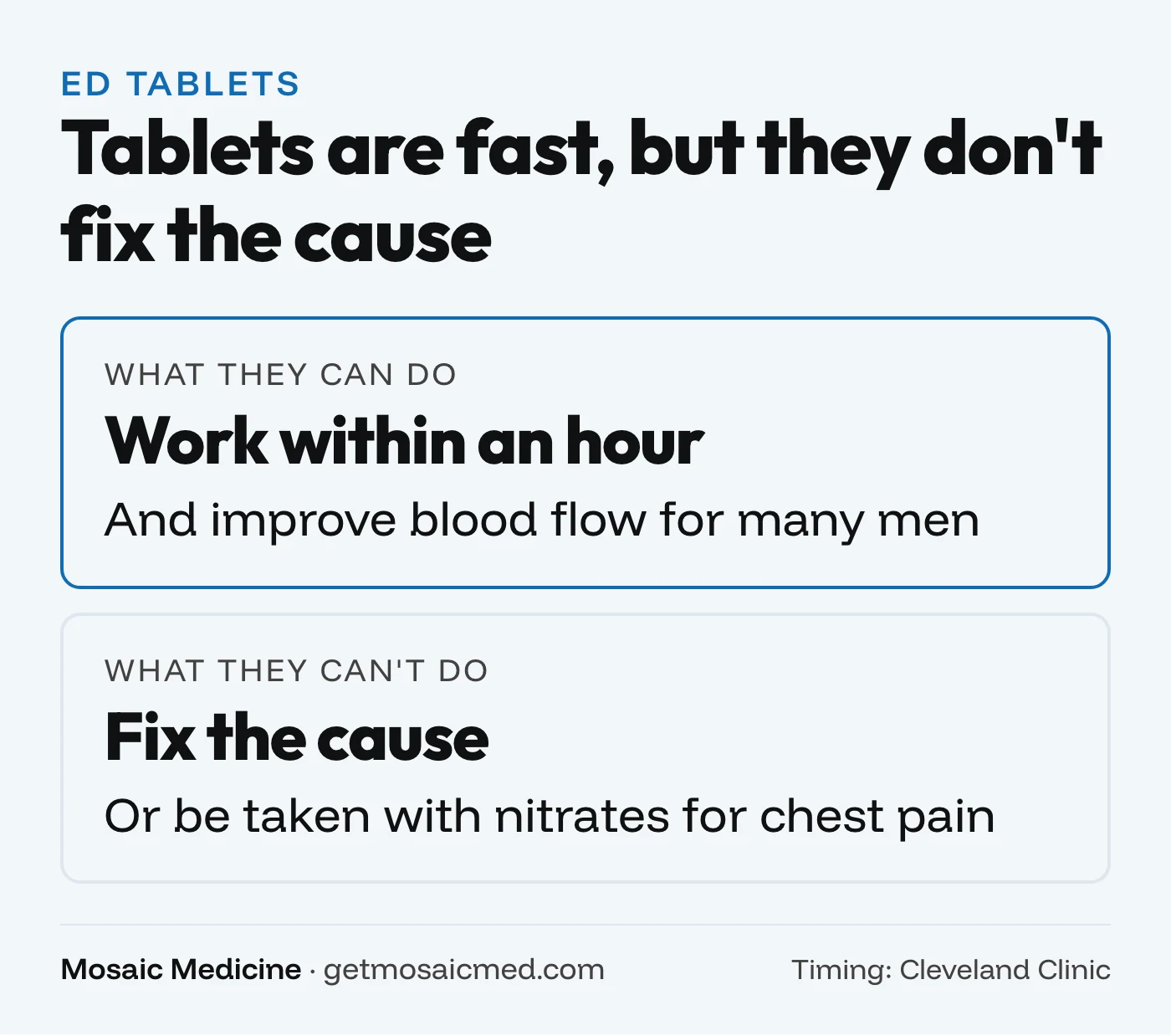 ED tablets work within an hour but don't fix the cause