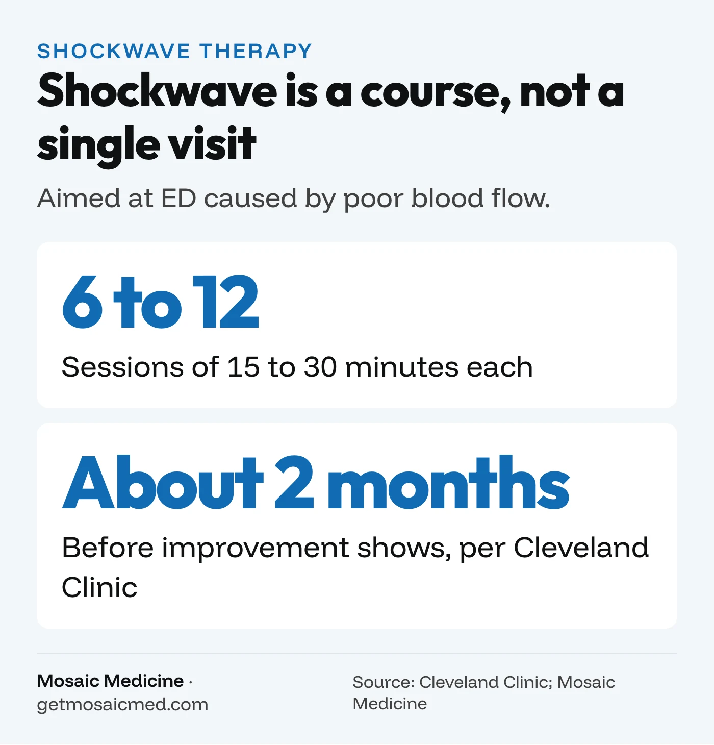 Shockwave for ED: 6 to 12 sessions, about two months to see change