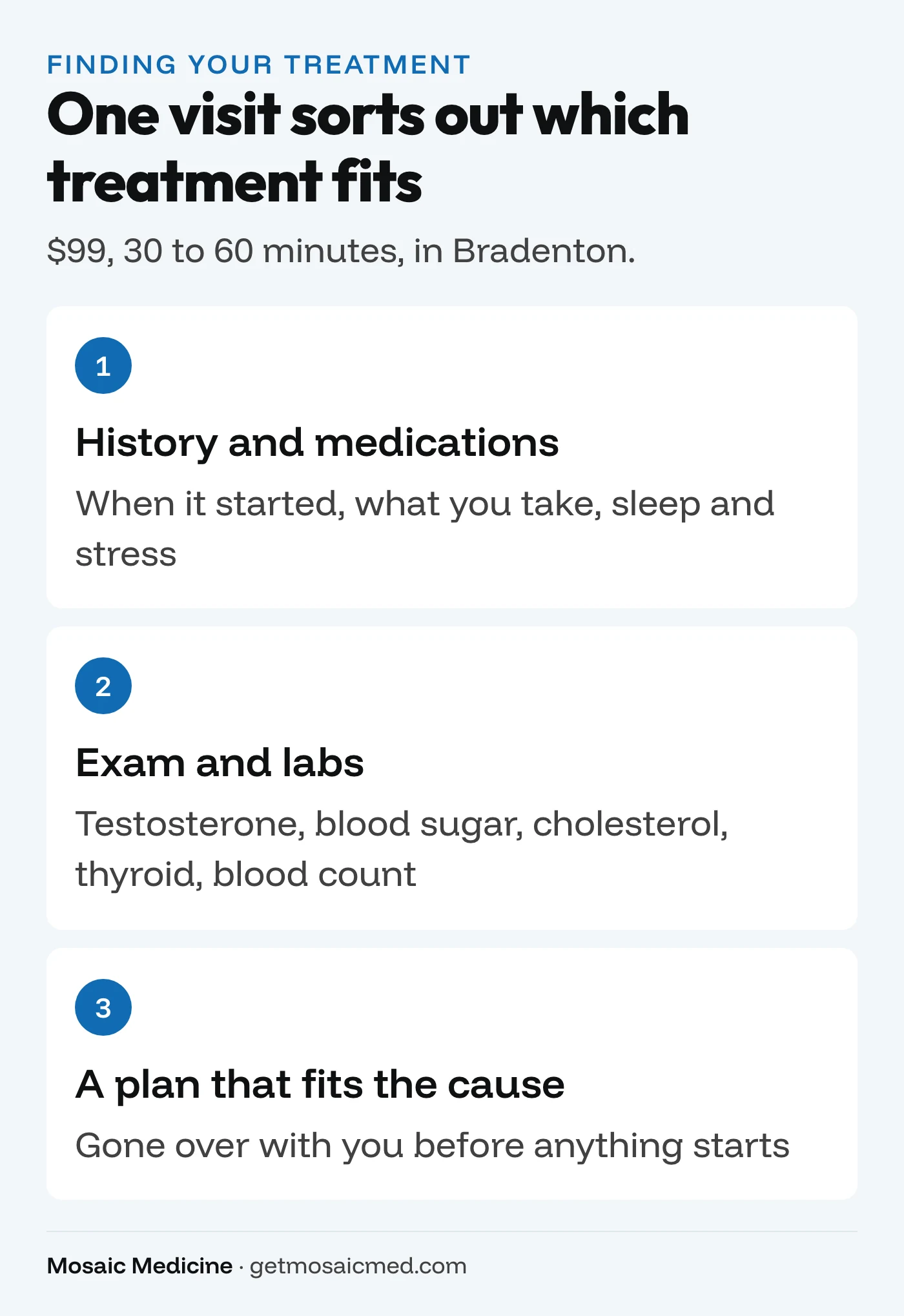 Three steps from first visit to an ED treatment plan in Bradenton