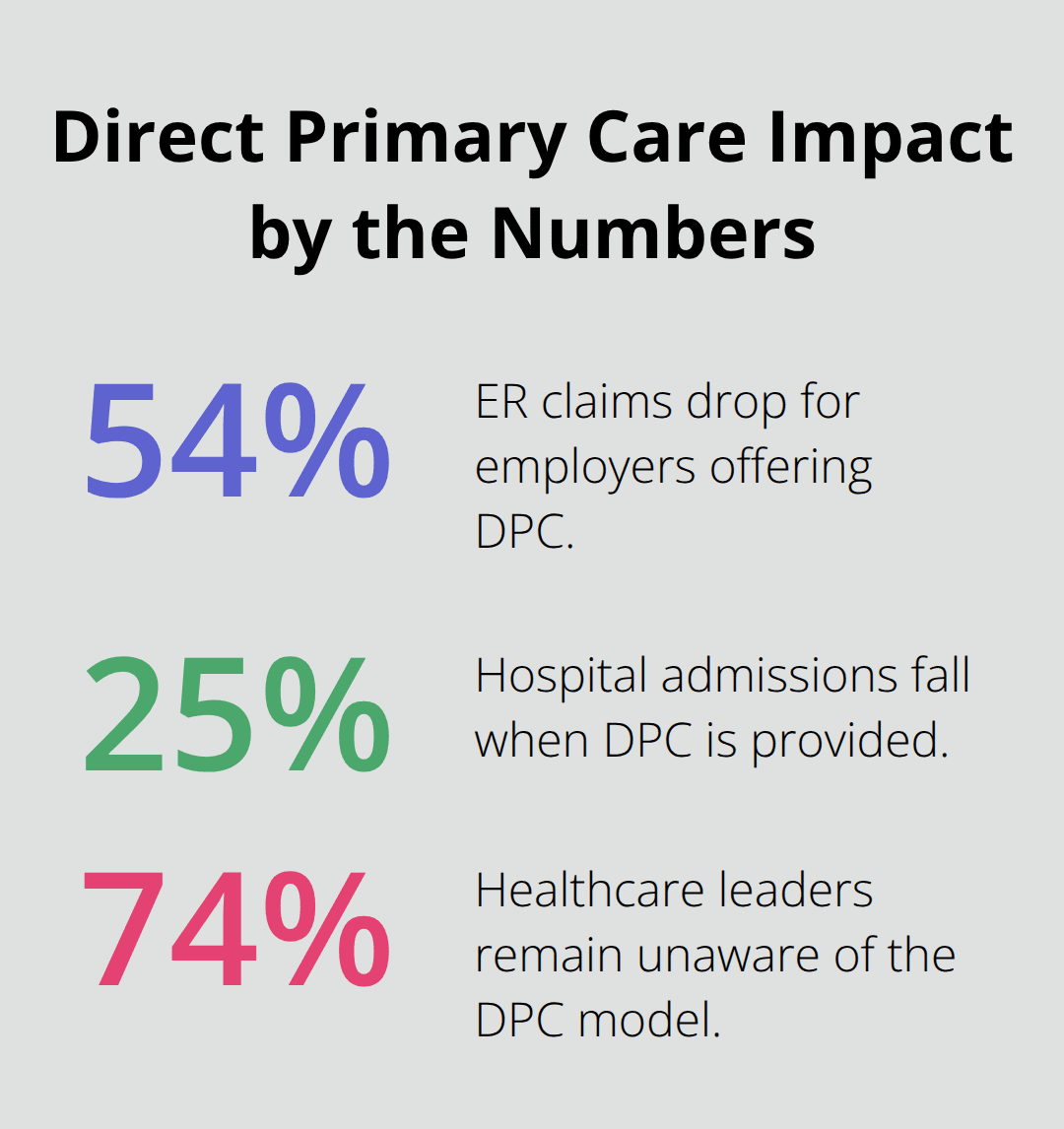 Key percentages showing DPC awareness and cost impacts in the United States