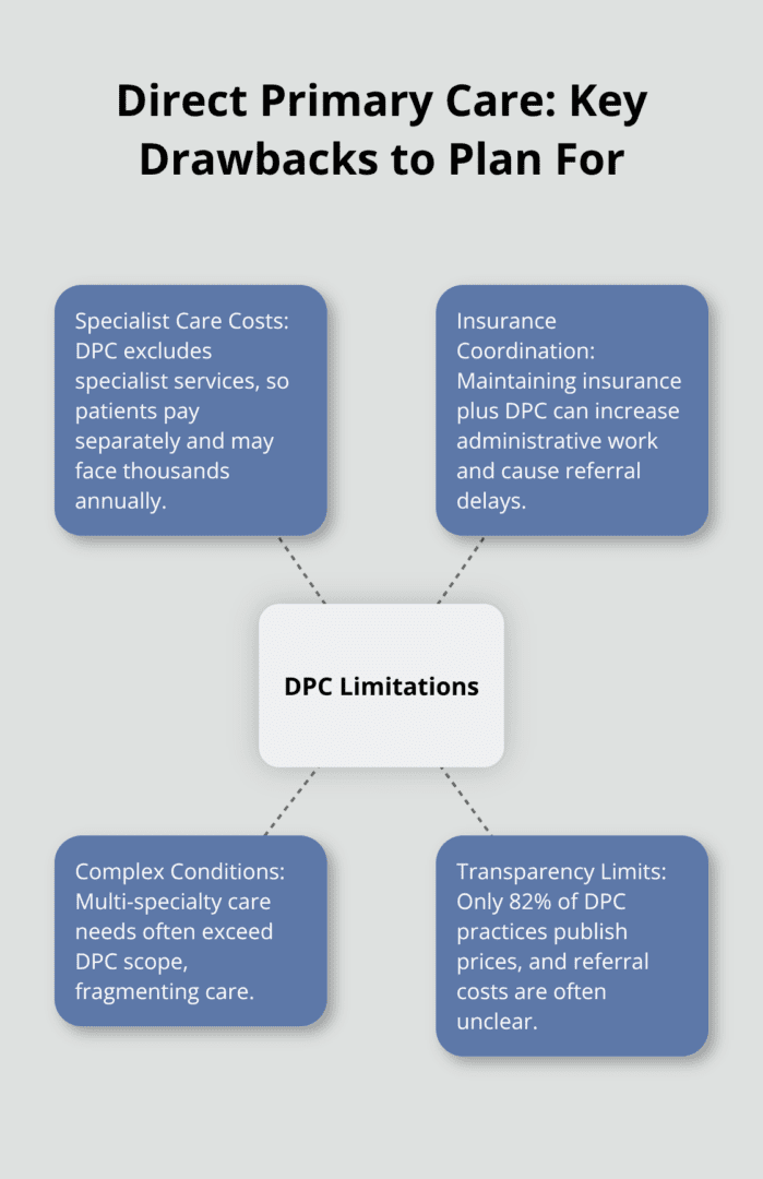 Diagram of core limitations of direct primary care for U.S. patients - advantages and disadvantages of direct primary care