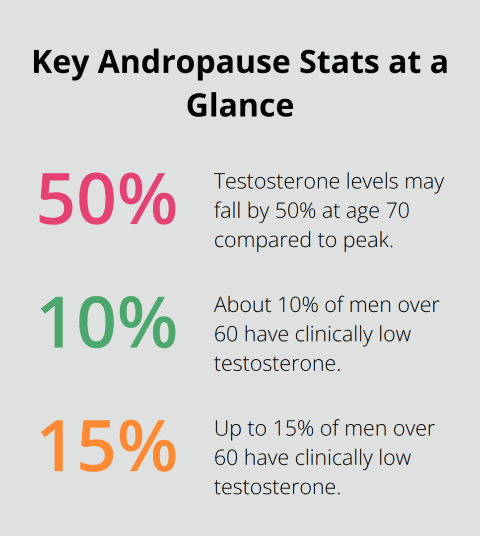 Percentage overview of andropause-related statistics for men - Andropause symptoms