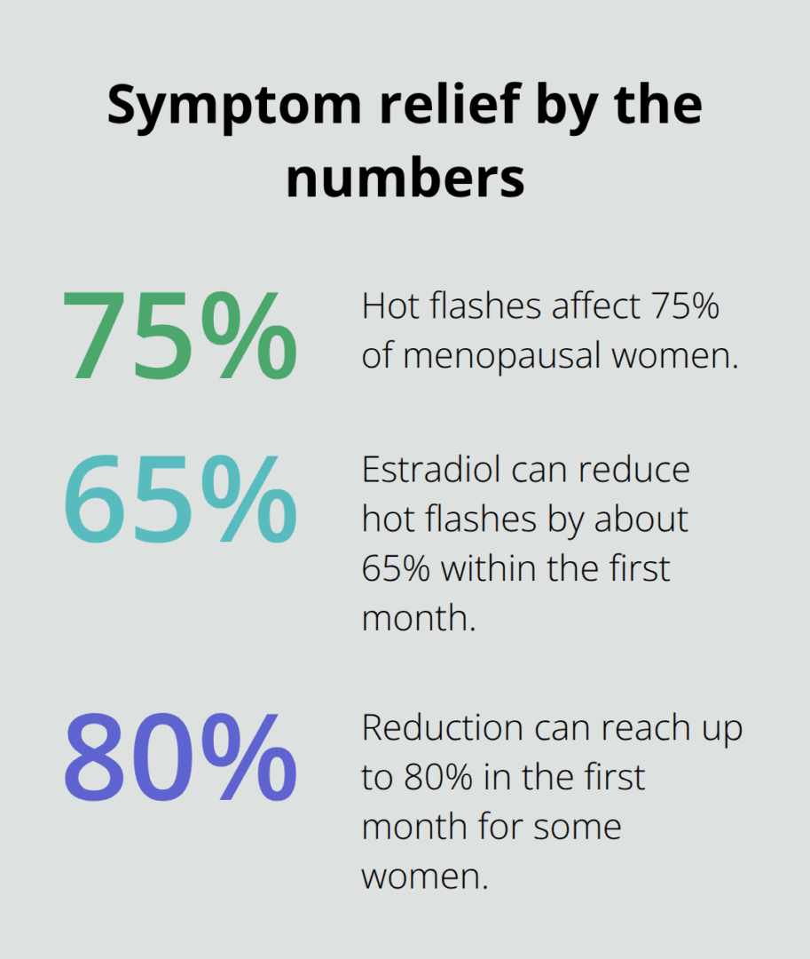 Percentage statistics on menopausal symptoms and response to bioidentical estradiol