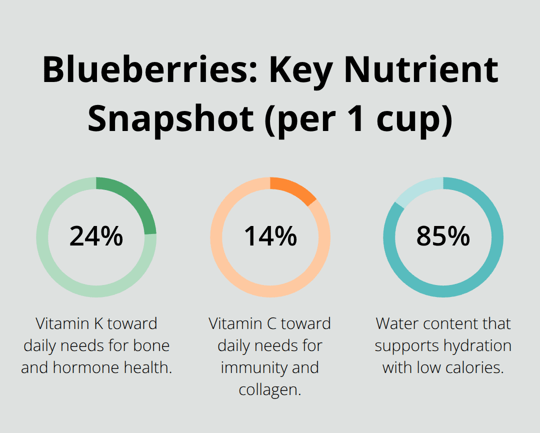 Percentage breakdown highlighting Vitamin K, Vitamin C, and water content in one cup of blueberries. - blueberries for men's health