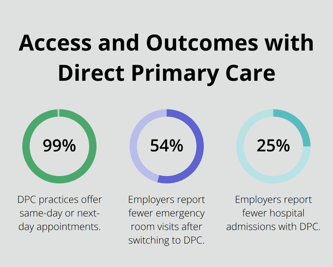 Bradenton DPC Clinic: Direct, Transparent Primary Care 4 Chart showing 99% same- or next-day DPC access and reduced ER visits and hospital admissions with DPC.