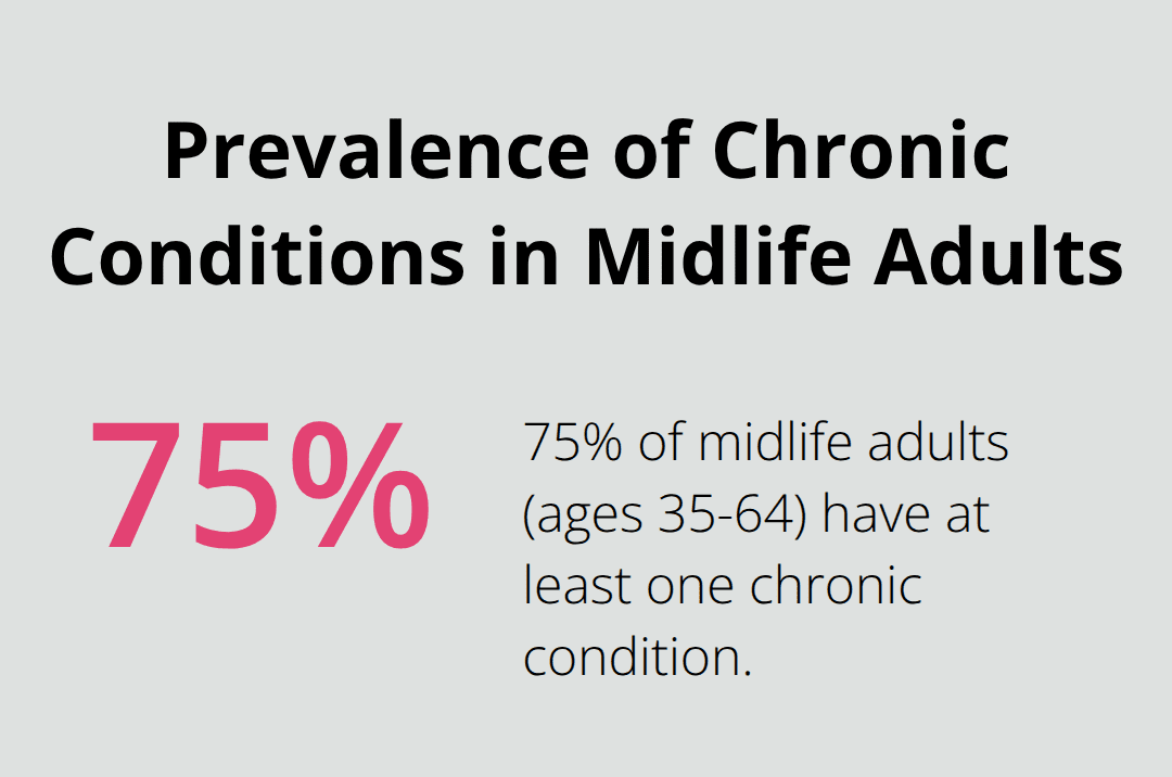 Finding Your Perfect Healthcare Match in Bradenton 4 Chart showing 75% of adults aged 35-64 have at least one chronic condition - Bradenton healthcare
