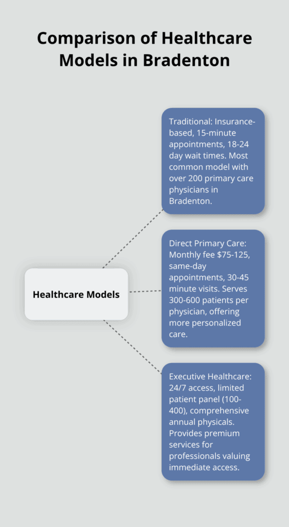 Finding Your Perfect Healthcare Match in Bradenton 5 Hub and spoke chart comparing Traditional, Direct Primary Care, and Executive Healthcare models