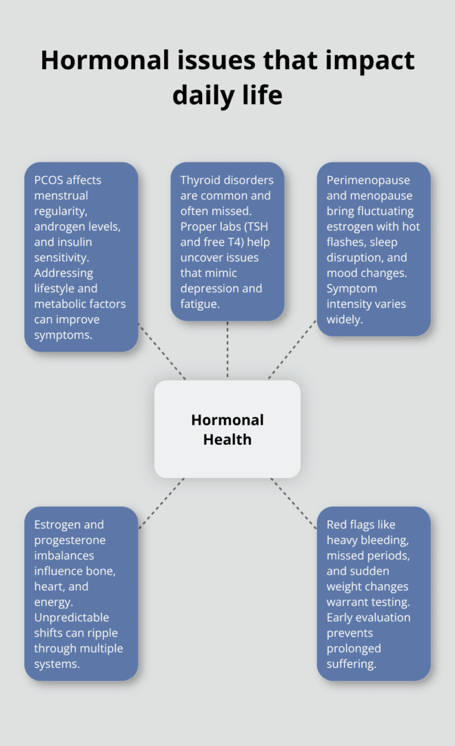 Infographic showing key hormonal health issues women should evaluate - common female health issues
