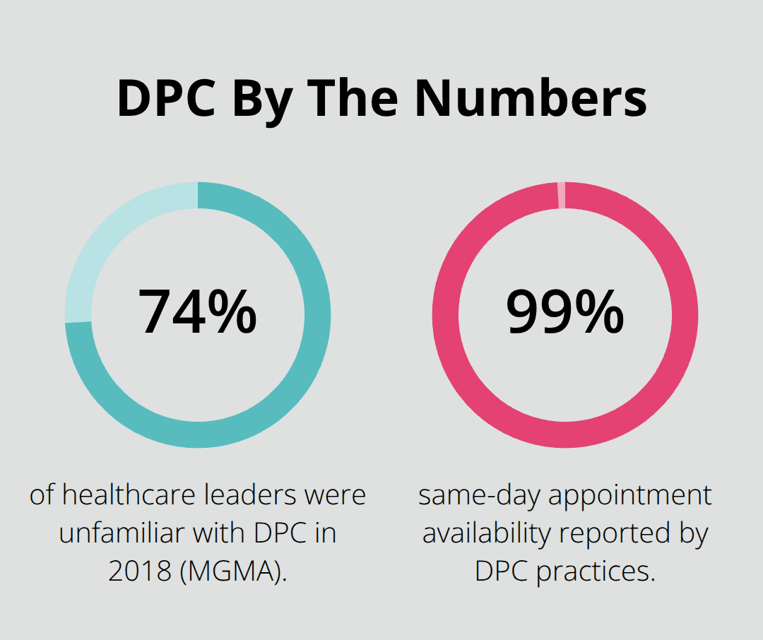 Percentage chart with key DPC statistics - Concierge medicine