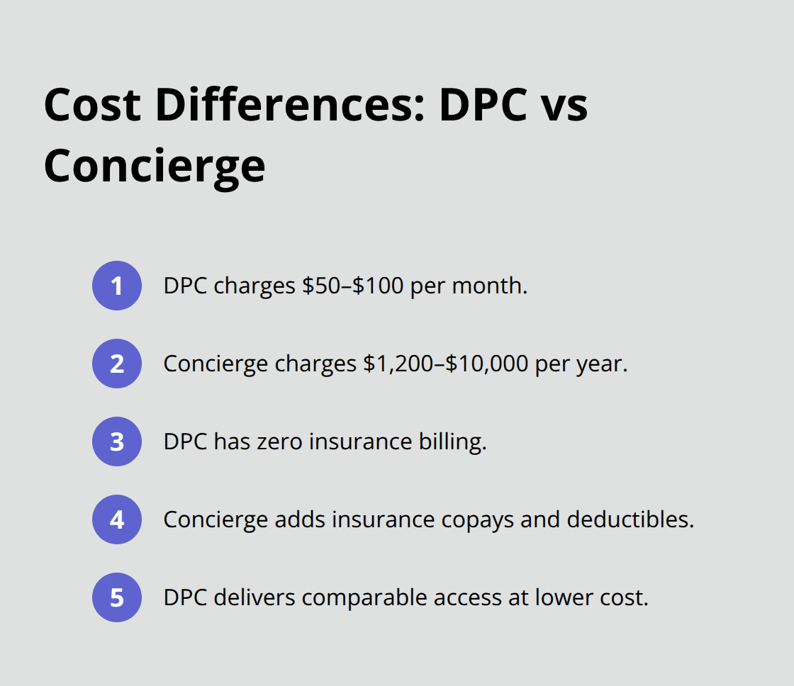 Compact list comparing DPC and concierge medicine costs and billing