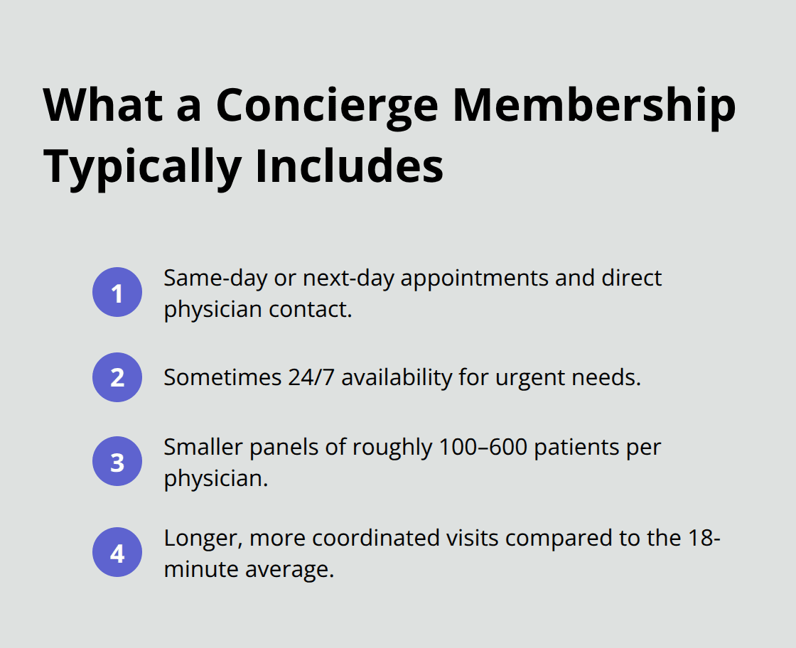 Key features of concierge medicine access, panel size, and visit length.