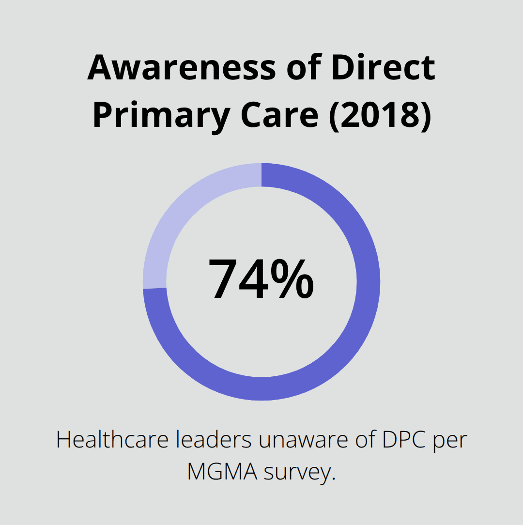 Share of healthcare leaders unaware of DPC in 2018. - concierge medicine vs direct primary care