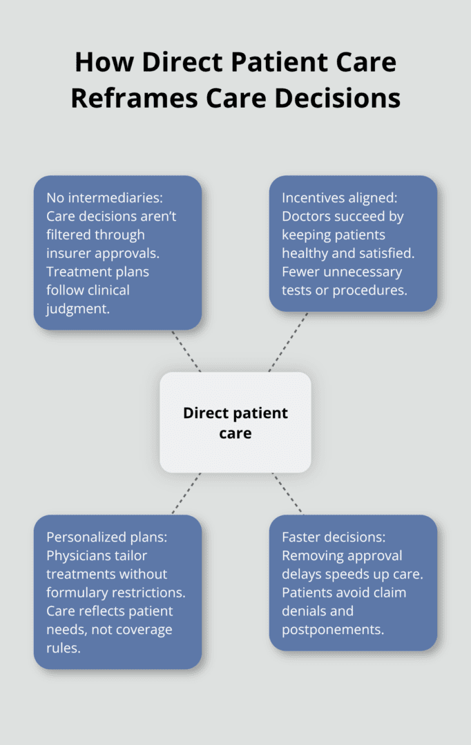 Hub-and-spoke showing how direct patient care removes intermediaries and aligns incentives for personalized, faster care. - define direct patient care