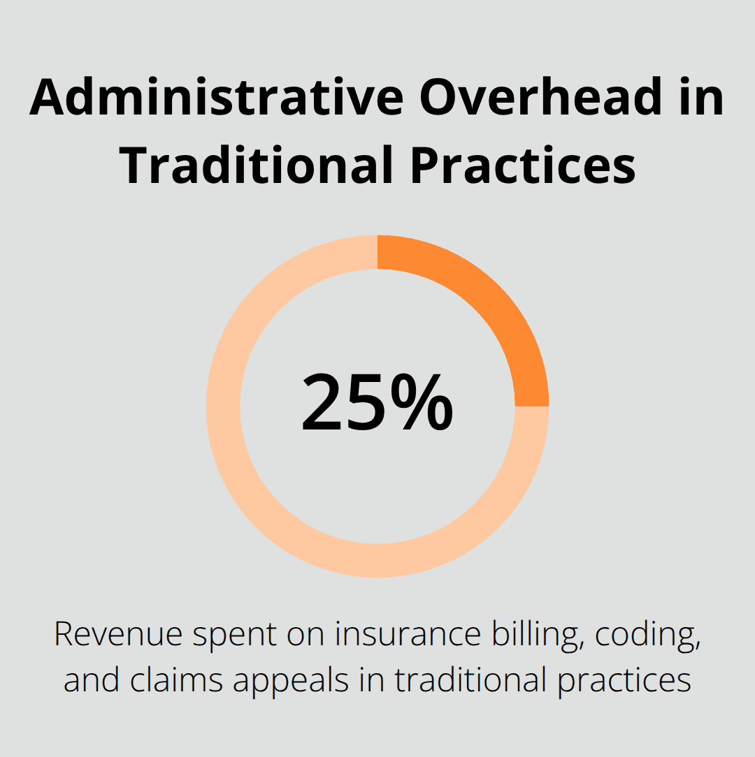 Share of practice revenue consumed by insurance-related administrative tasks. - define direct patient care