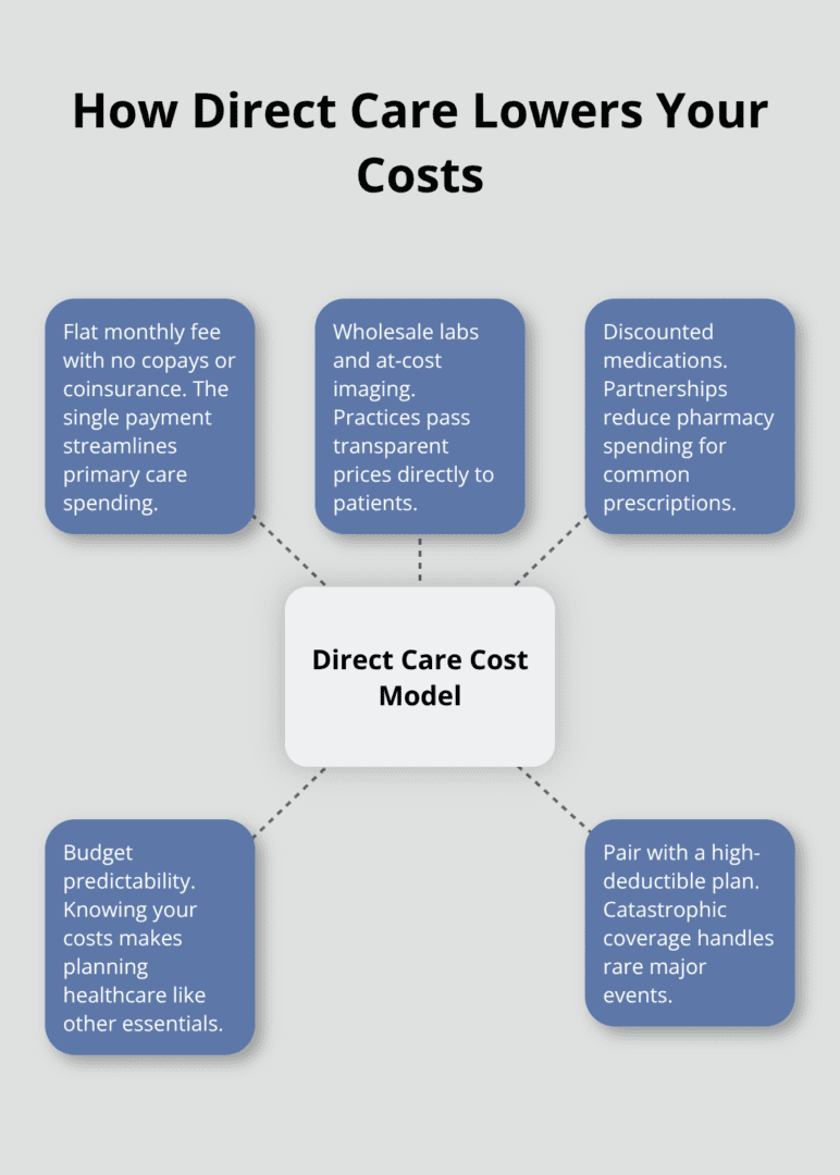 Hub-and-spoke diagram of the direct care cost model for U.S. patients, highlighting fee structure and transparent pricing. - definition of direct care