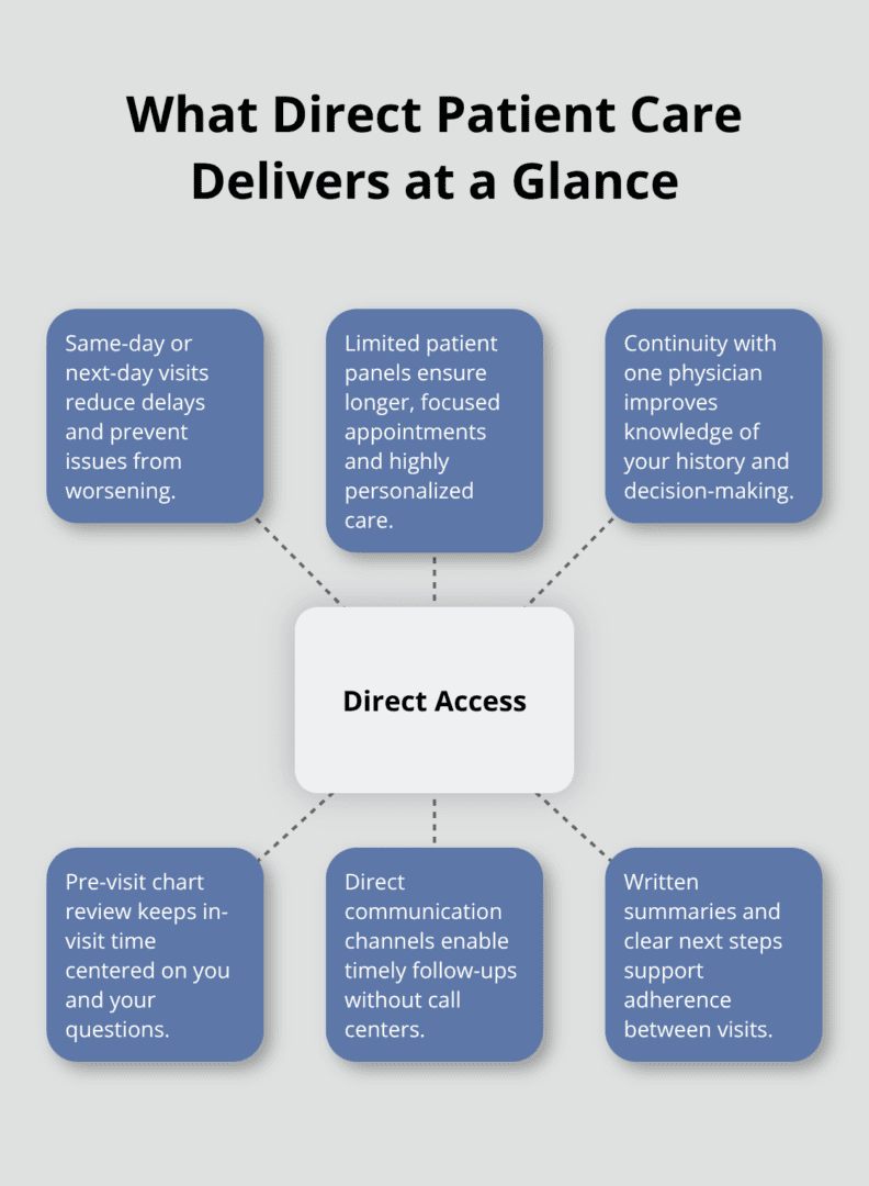 Key access benefits provided by direct patient care in the United States - direct patient care examples