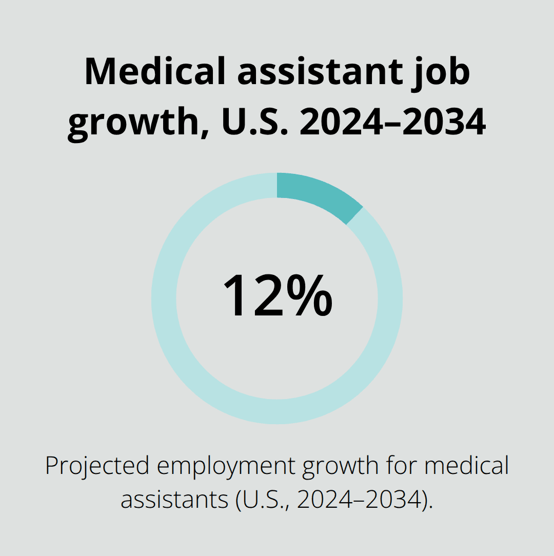 Single-stat chart showing projected 12% employment growth for medical assistants in the United States from 2024 to 2034. - direct patient care experience