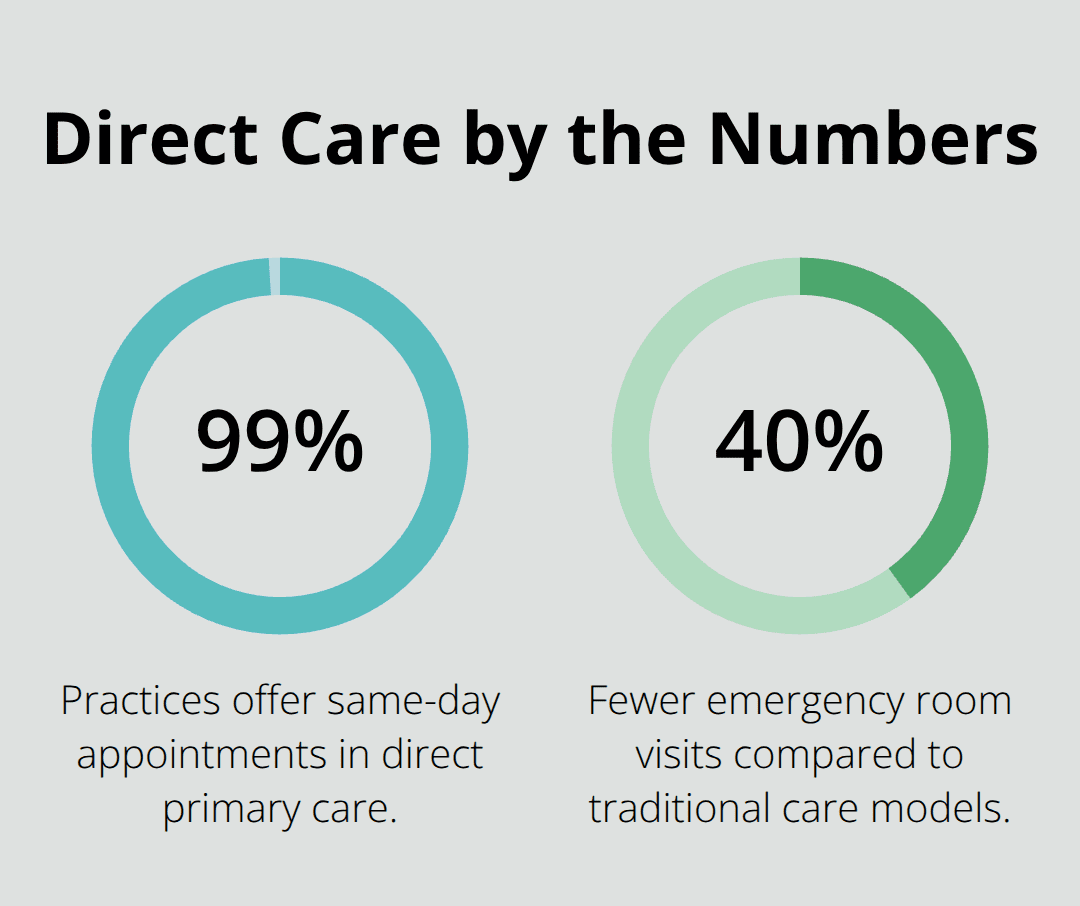Key statistics showing access and outcomes in direct primary care in the United States - direct patient care meaning