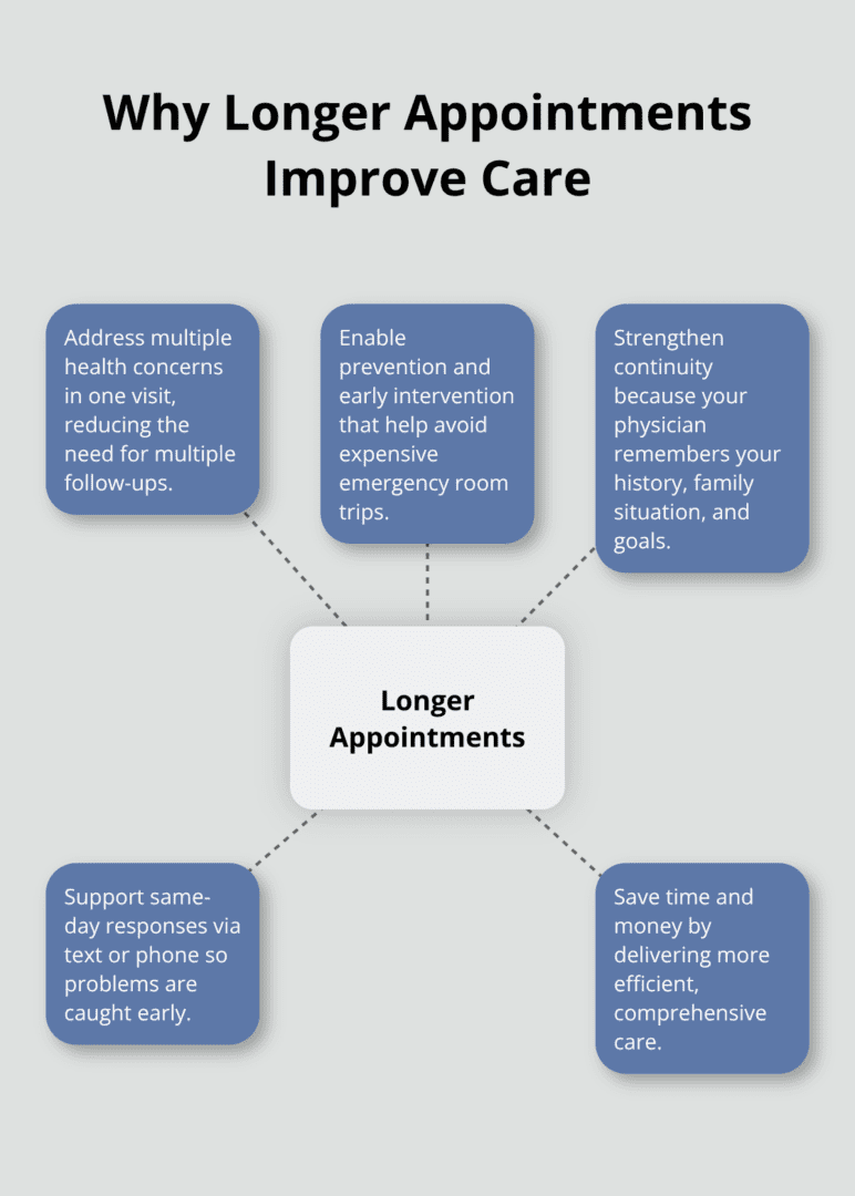 How longer primary care visits lead to better outcomes and access in the U.S. - direct patient care meaning