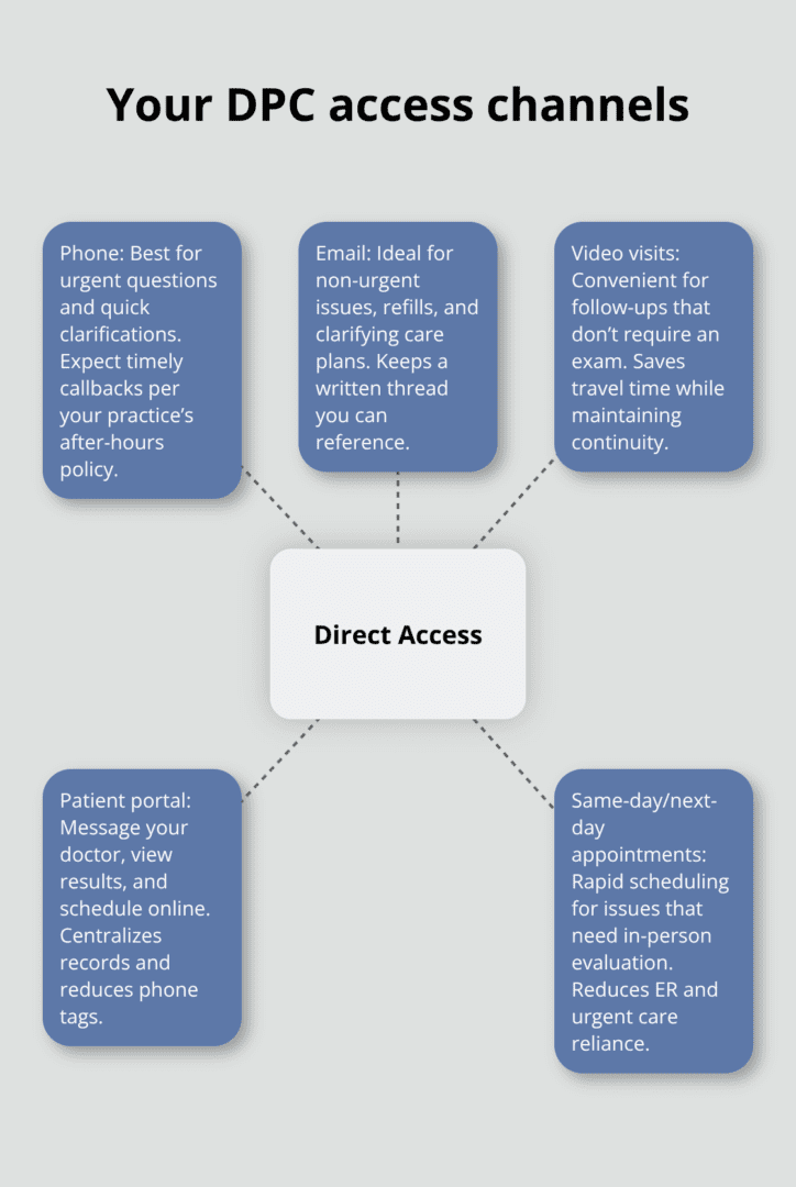 How to Set Up Direct Primary Care Arrangements 5 Hub-and-spoke diagram showing how patients connect with their DPC physician - direct primary care arrangements
