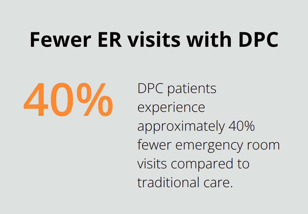 How to Set Up Direct Primary Care Arrangements 6 Percentage chart showing reduction in emergency room utilization under direct primary care