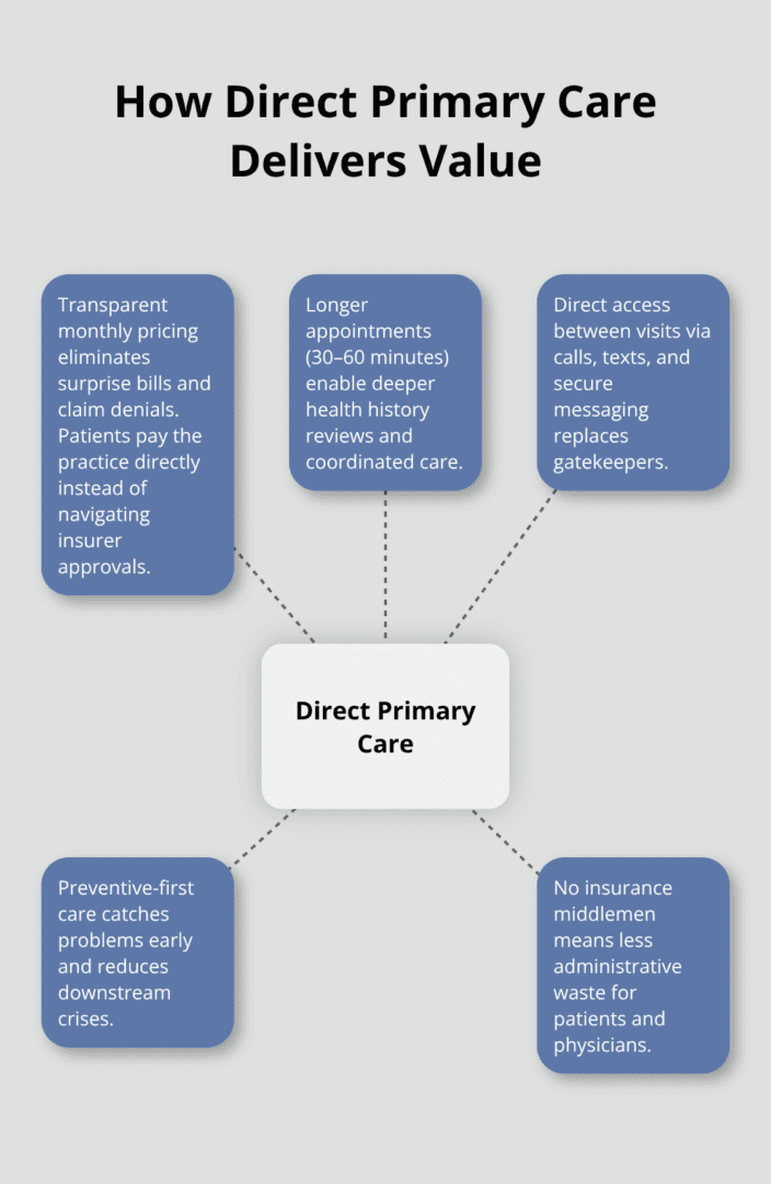 Central elements of the direct primary care model and how they benefit patients