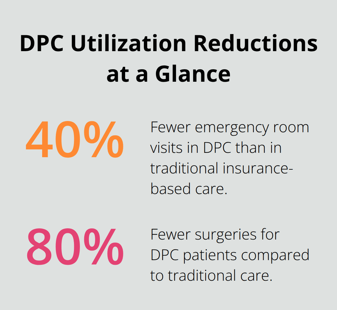 Percent reductions in emergency visits and surgeries reported with direct primary care - Direct primary care benefits