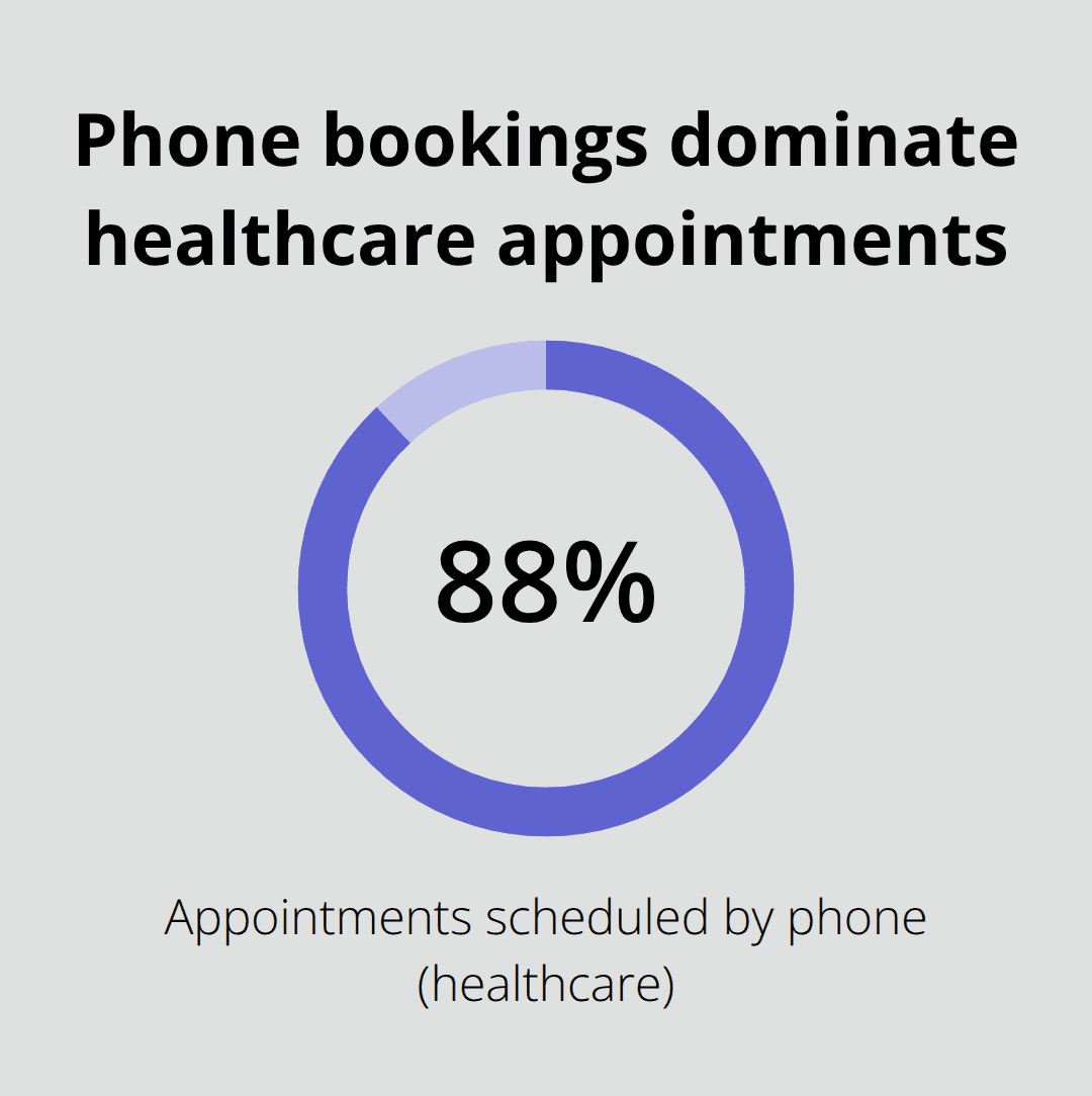 Pie chart showing 88% of healthcare appointments are scheduled by phone