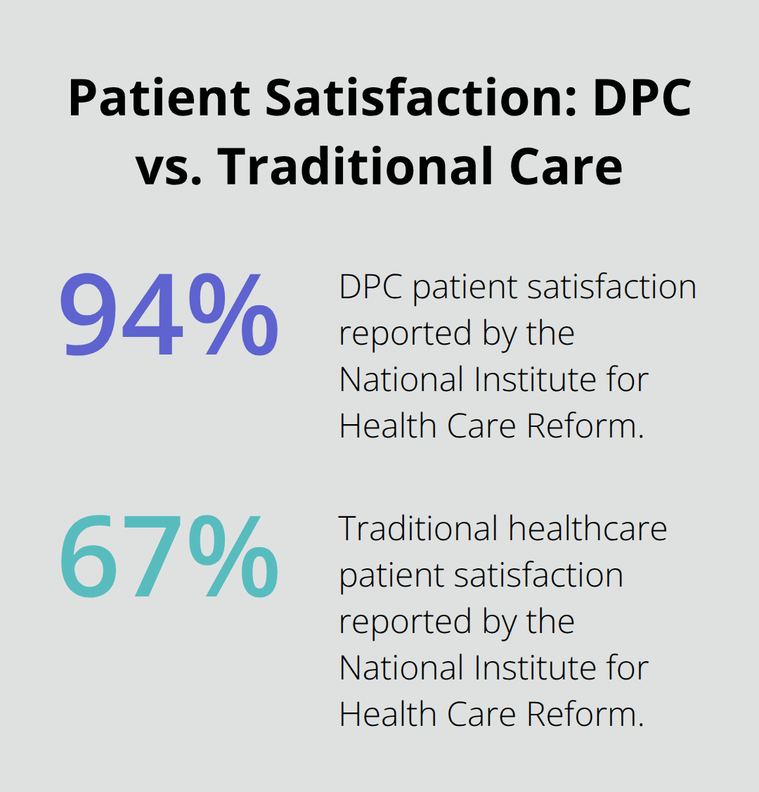 Reported patient satisfaction rates comparing Direct Primary Care to traditional healthcare in the U.S. - direct primary care meaning