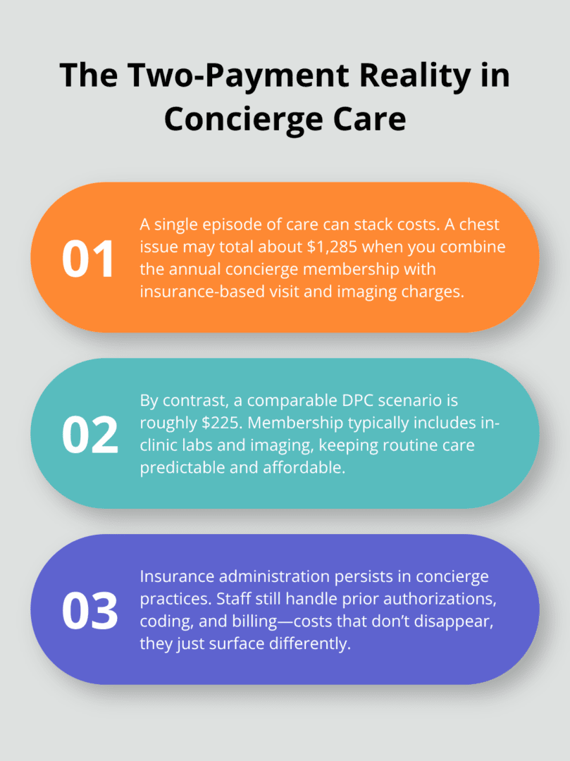 How membership fees and insurance billing combine to raise total costs in concierge medicine - direct primary care vs concierge