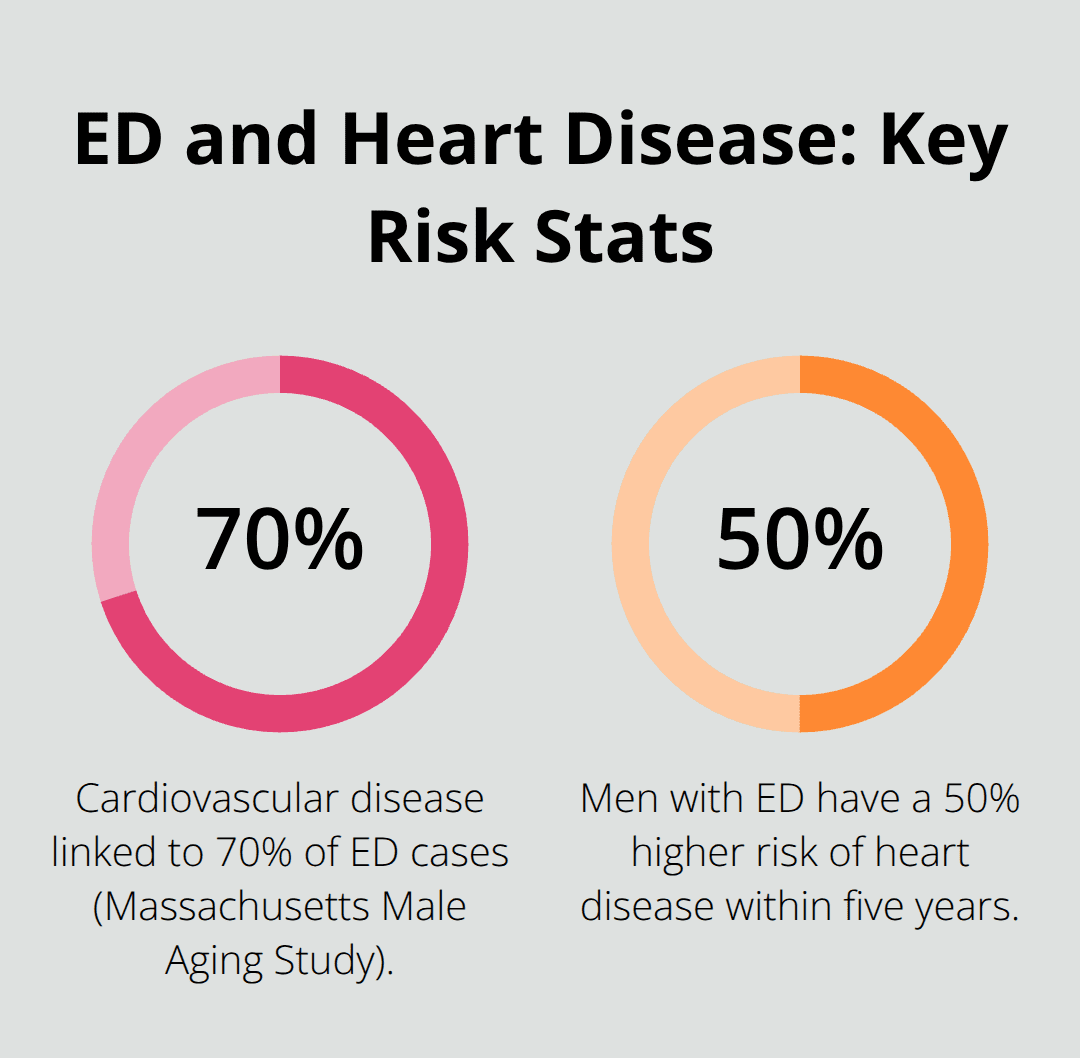 Infographic showing 70% of ED cases linked to cardiovascular disease and a 50% higher heart disease risk within five years.