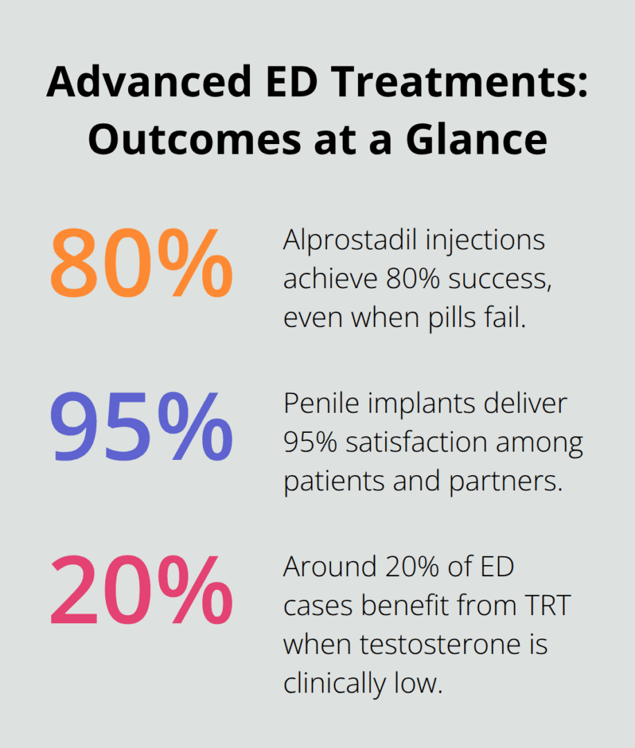 Infographic comparing success and satisfaction rates for injections, implants, and TRT eligibility. - ED treatment