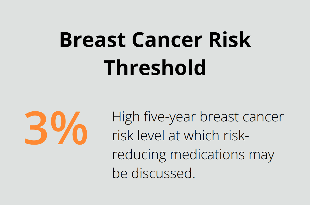 How to Get a Complete Female Health Check 4 Visualization of the 3% five-year breast cancer risk level used to consider risk-reducing medications. - female health check