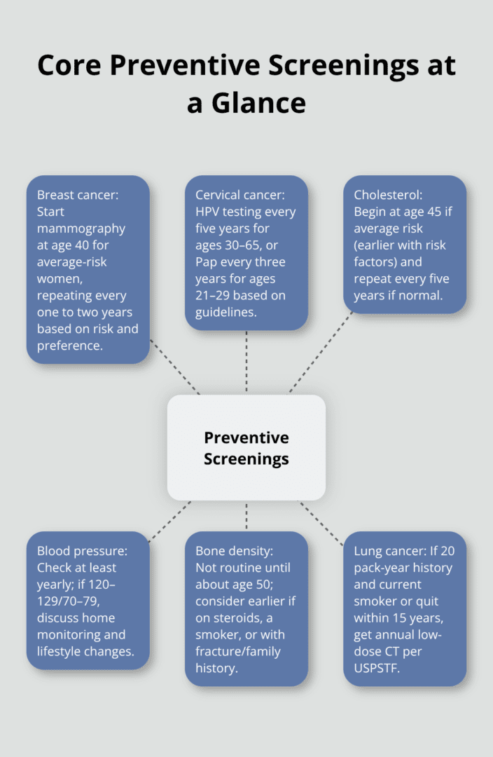 How to Get a Complete Female Health Check 5 Hub-and-spoke showing key preventive screenings for women and when they apply. - female health check