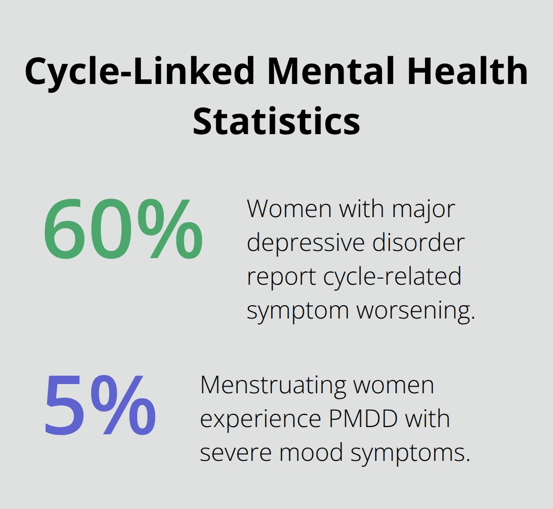 Percentages showing cycle-related symptom changes and PMDD prevalence in U.S. women