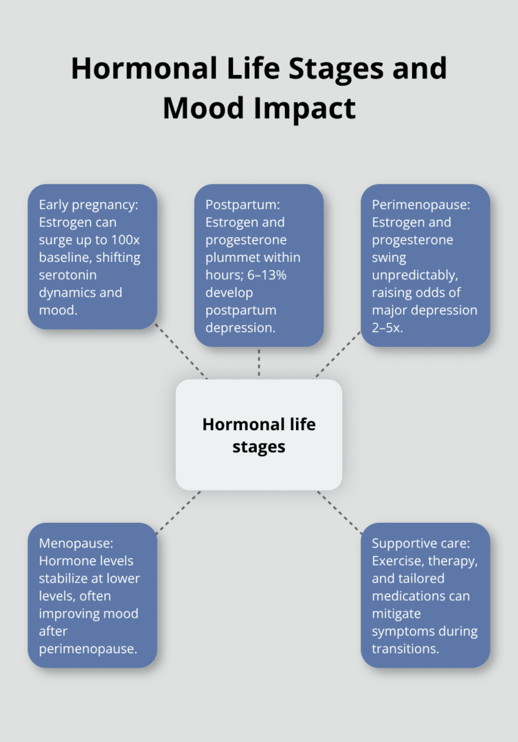 Hub-and-spoke diagram showing how pregnancy, postpartum, perimenopause, and menopause affect mood - female hormones and mental health