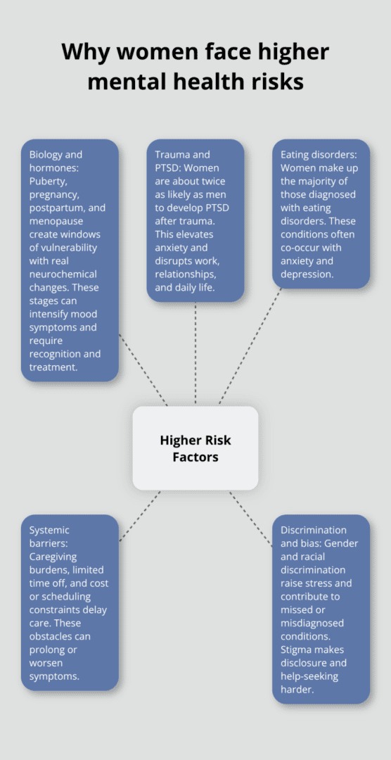 Key factors contributing to higher rates of depression and anxiety in women