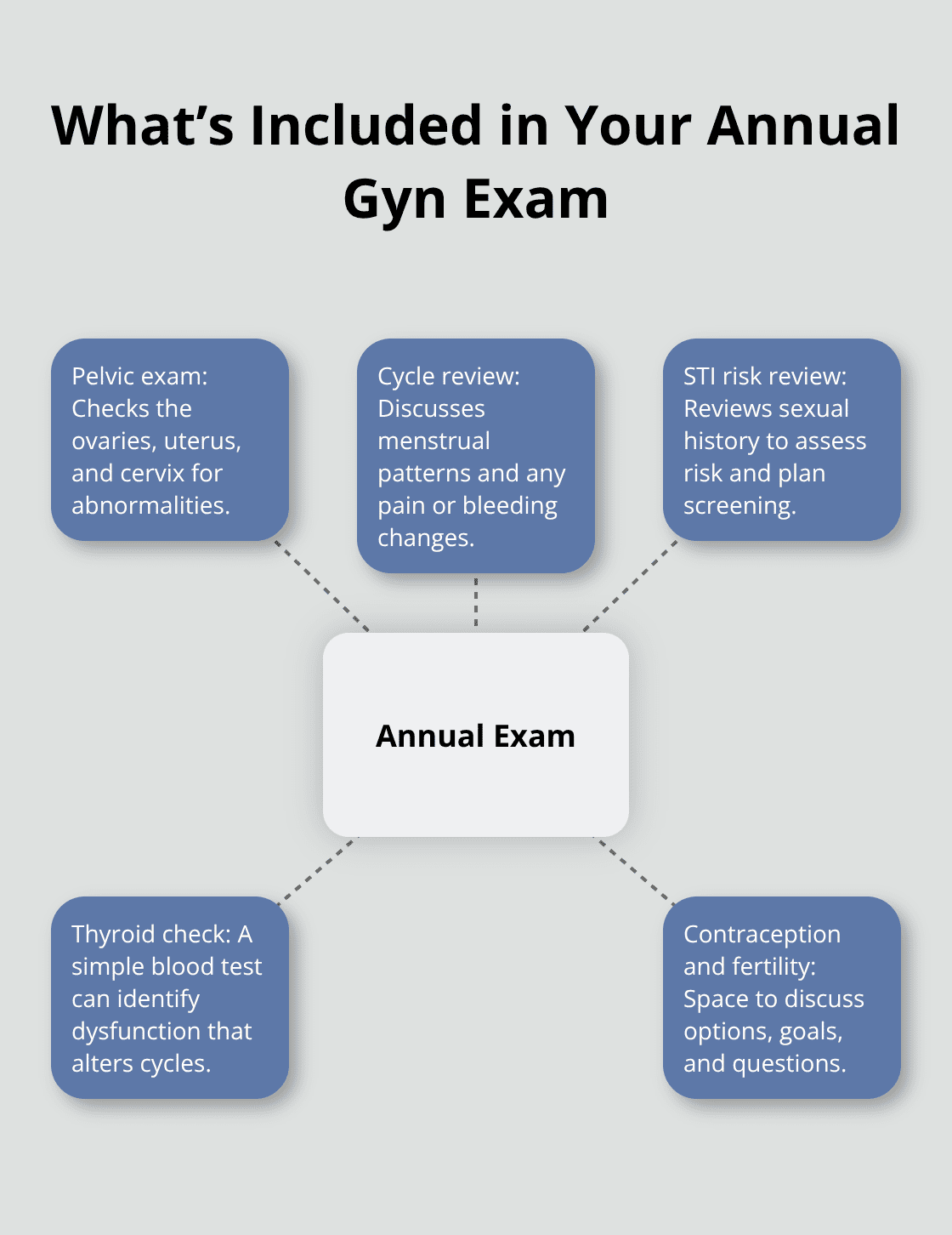 Hub-and-spoke diagram of key components of an annual gynecological exam. - female reproductive system health