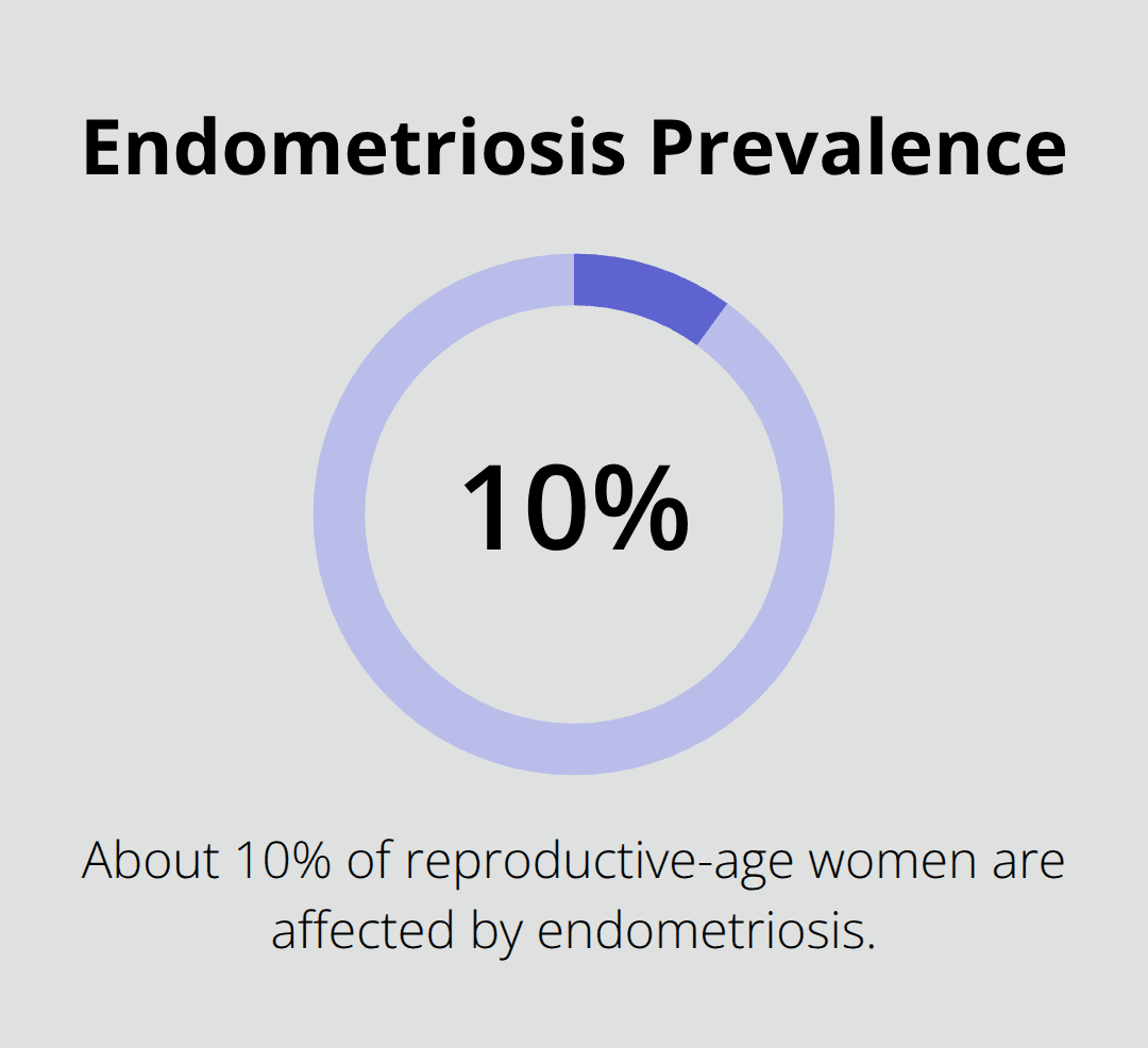 Percentage of reproductive-age women affected by endometriosis. - female reproductive system health