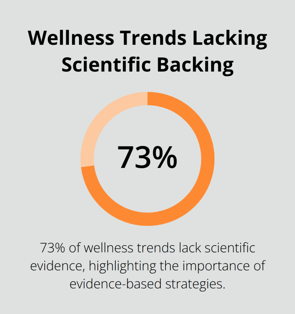 Pie chart showing 73% of wellness trends lack scientific backing - Foods boost testosterone, diet for testosterone, men’s hormones