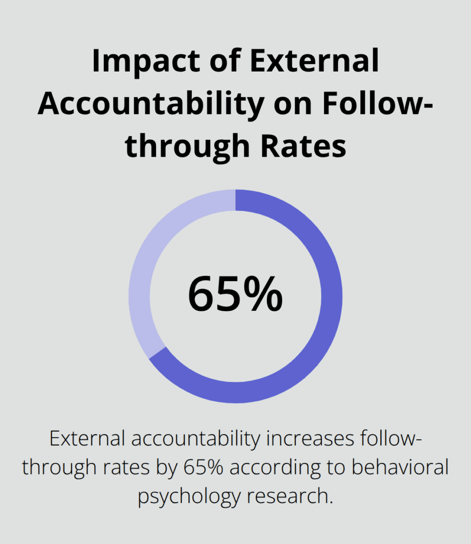 Pie chart showing 65% increase in follow-through rates with external accountability