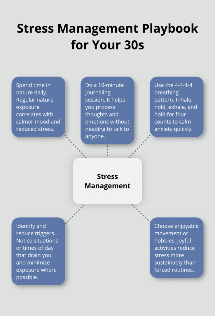 How to Maintain Health in Your 30s as a Female 6 A hub-and-spoke diagram showing practical stress reduction strategies for women in their 30s. - health in your 30s female