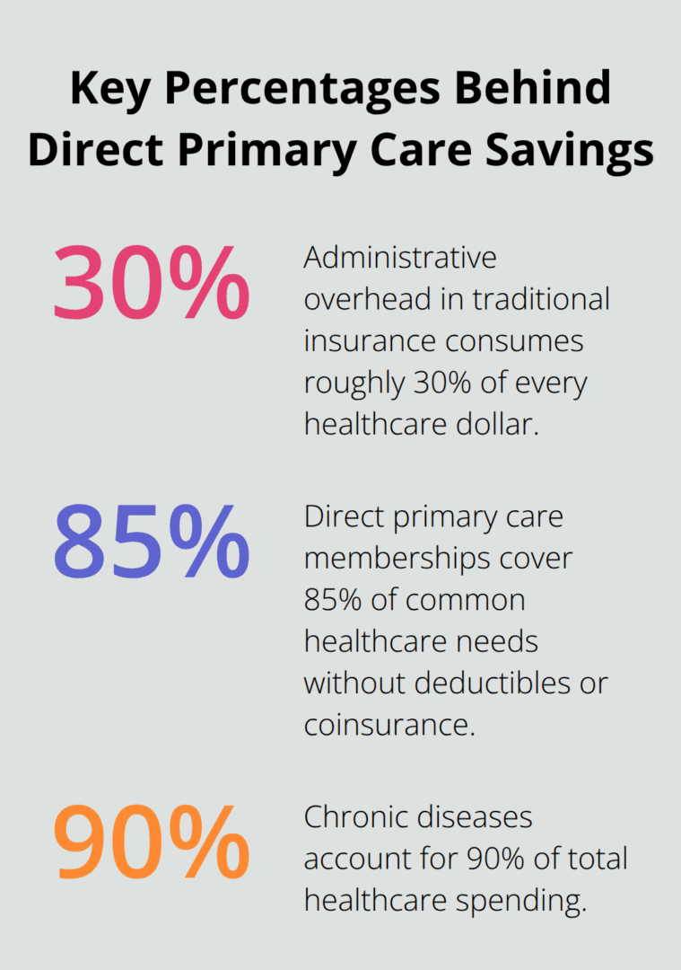 Chart showing 30% administrative overhead in traditional insurance, 85% of common needs covered by DPC membership, and 90% of spending driven by chronic diseases. - Healthcare affordability