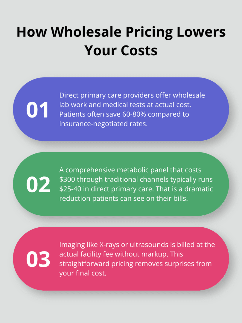 Three key ways wholesale pricing in direct primary care reduces patient costs.