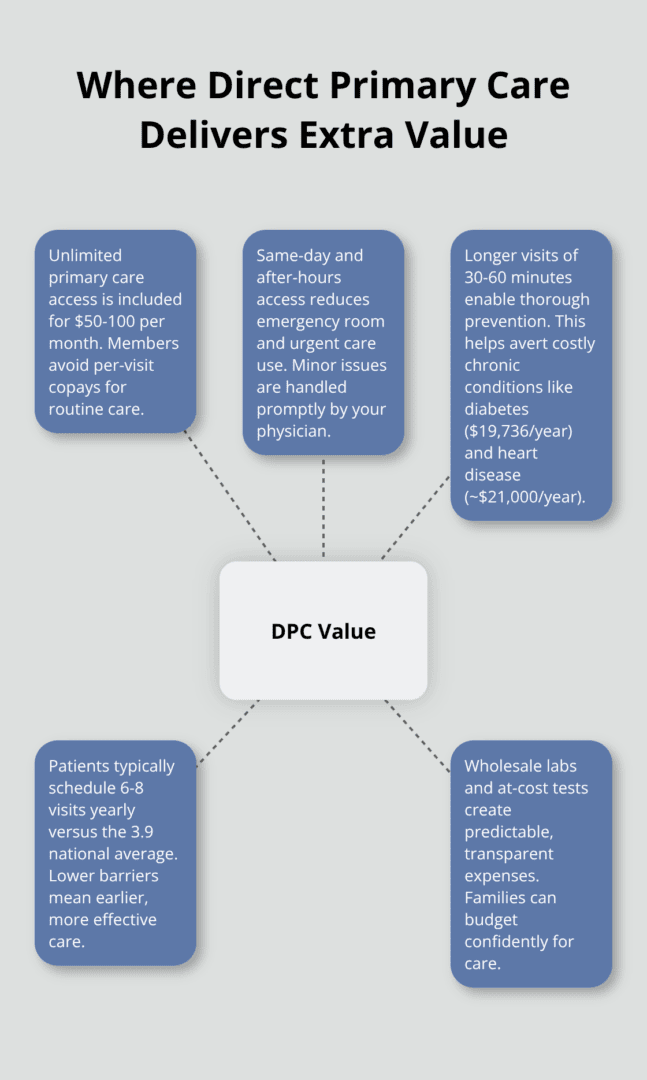 Hub-and-spoke graphic highlighting the key value drivers of direct primary care. - Healthcare affordability