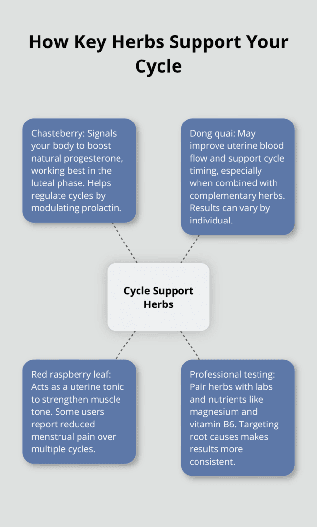 Diagram showing herbs and how they support menstrual cycle health. - herbs for female reproductive health